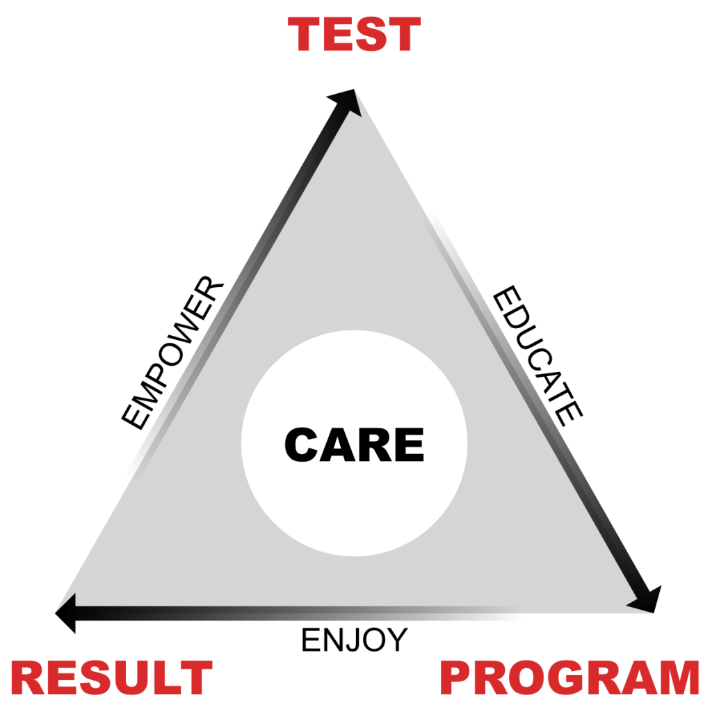 Proven Process Triangle | Test, Results, Program